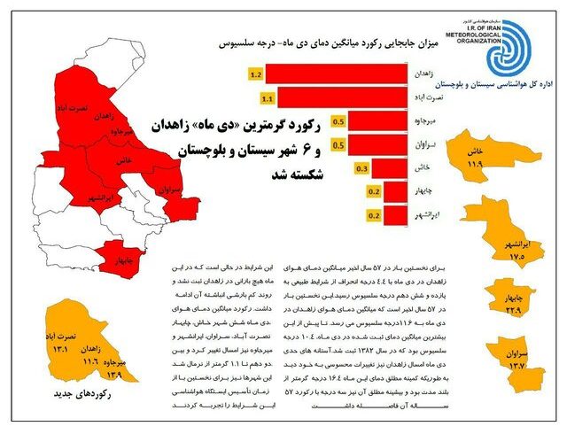 شکسته شدن رکورد گرمترین دی ماه زاهدان در 57 سال اخیر