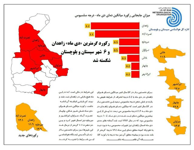 شکسته شدن رکورد گرمترین دی ماه زاهدان در 57 سال اخیر