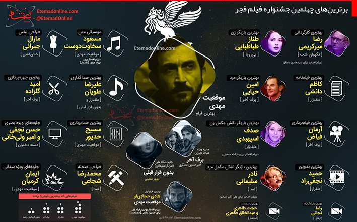 امین حیایی و طناز طباطبایی برنده سیمرغ بلورین بهترین نقش اول مرد و زن/ سیمرغ بهترین فیلم اهدا شد به «موقعیت مهدی»