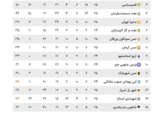 جدول لیگ دسته اول فوتبال در پایان هفته ۲۵