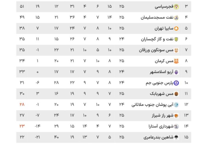 جدول لیگ دسته اول فوتبال در پایان هفته ۲۵