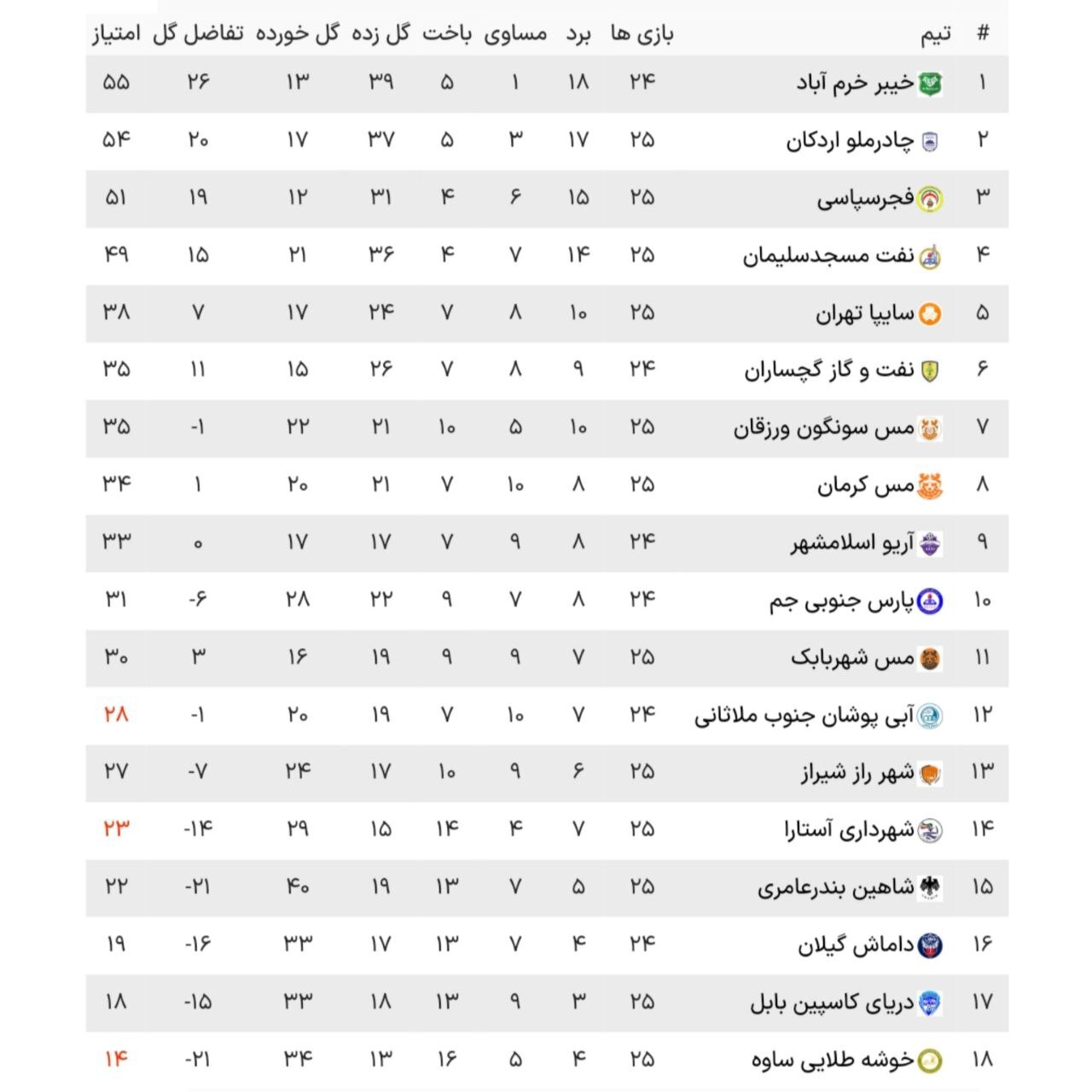 جدول لیگ دسته اول فوتبال در پایان هفته ۲۵