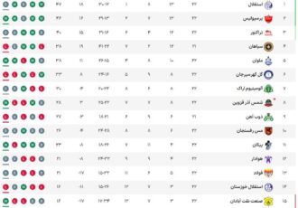 جدول لیگ برتر فوتبال در پایان هفته ۲۲ جدول لیگ برتر فوتبال در پایان هفته ۲۲