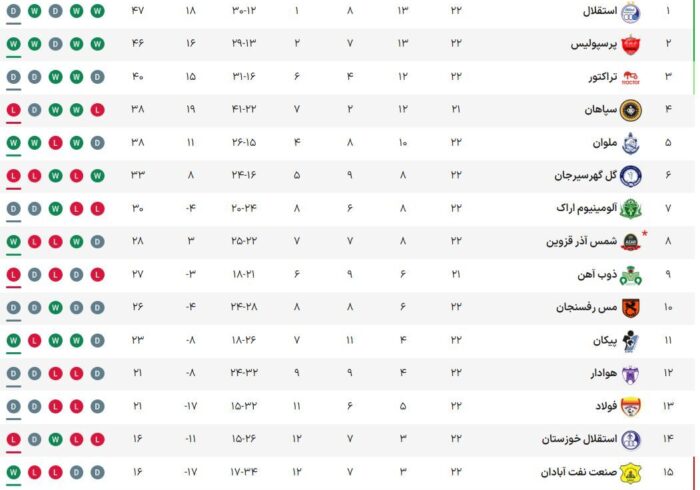 جدول لیگ برتر فوتبال در پایان هفته ۲۲