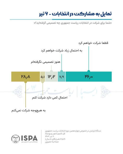 نتایج نظرسنجی انتخاباتی ایسپا منتشر شد