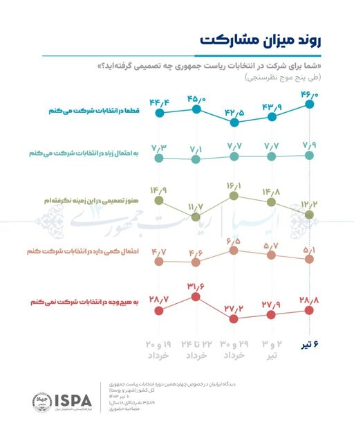 نتایج نظرسنجی انتخاباتی ایسپا منتشر شد