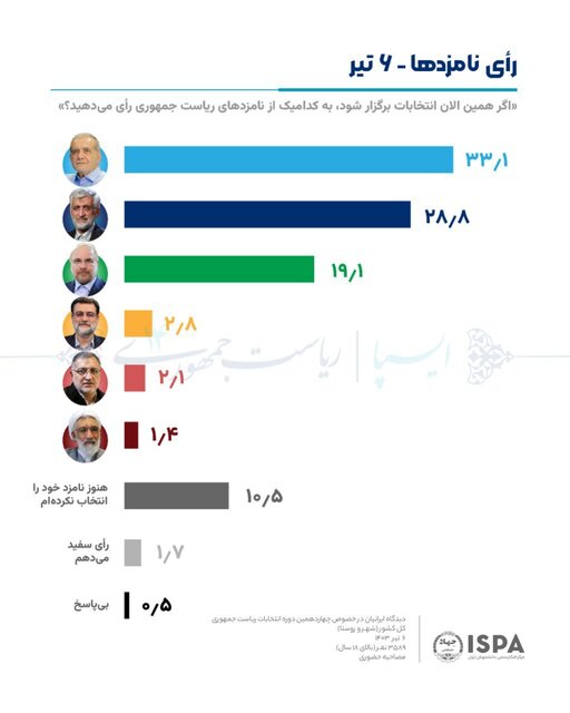 نتایج نظرسنجی انتخاباتی ایسپا منتشر شد