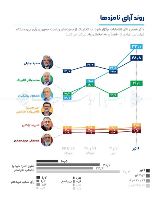 نتایج نظرسنجی انتخاباتی ایسپا منتشر شد
