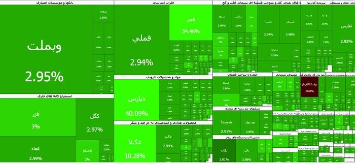 تابلوی بورس همچنان تمام سبز است